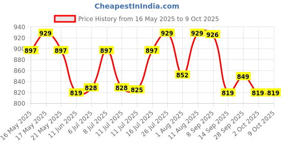 amazon.in Meguiar's Ultimate Compound 16 OZ meguiar's Price History Graph from 16 May 2025 to 8 Oct 2025