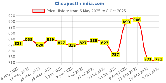 amazon.in Meguiar's Ultimate Compound Micro Abrasive Technology Quickly Remove Paint Defects Scratches and Swirls Hand Application or DA Polisher meguiar's Price History Graph from 6 May 2025 to 8 Oct 2025