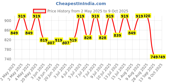 amazon.in MEGUIAR'S Ultimate Compound Micro Abrasive Technology Quickly Remove Paint Defects Scratches and Swirls Hand Application or DA Polisher meguiar's Price History Graph from 2 May 2025 to 8 Oct 2025