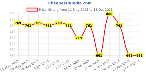 amazon.in MEGUIAR'S Ultimate Quick Wax Hydrophobic Polymer Technology Spray and Wipe for Long Lasting Protection meguiar's Price History Graph from 11 May 2025 to 14 Oct 2025