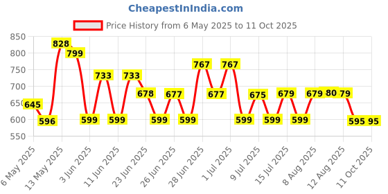 amazon.in MEGUIAR'S Ultimate Waterless Wash & Wax Easy to use High-Lubricity No Scratch Formula Spot-Free Wash Without Water Long Lasting Glossy Finish (G3626) Price History Graph from 6 May 2025 to 11 Oct 2025