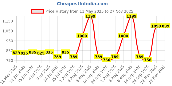 amazon.in Meguiar's Whole Air Re-Fresher Odour Eliminator Mist Car Scent Spray - G16402 Price History Graph from 11 May 2025 to 27 Nov 2025