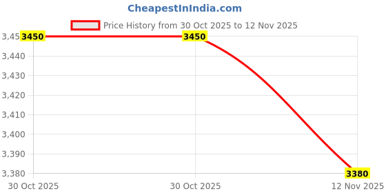 amazon.in Meguiars X3003 Grit Guard Price History Graph from 30 Oct 2025 to 12 Nov 2025