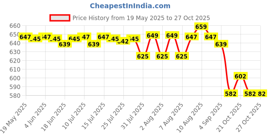 amazon.in meguiar's Meguiar's® Gold Class™ Car Wash Shampoo (473 ml) | Pleasant Fruity Odour | rich suds that gently foams away tough dirt, road grime and contaminants | paint looks radiant | Safe on all paint types meguiar's Price History Graph from 19 May 2025 to 27 Oct 2025