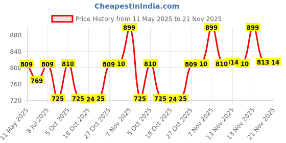 amazon.in meguiar's Meguiar's® Ultimate Polish (473 ml) | restores paint shine |high glossy shine | Removes fine swirl marks | Easy to use meguiar's Price History Graph from 11 May 2025 to 21 Nov 2025