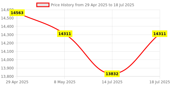 amazon.in MEGXON NFC Multi-Function Smart Ring Built-in 6 RFID Cards and 2 Health Gems 128Gb of Storage Wireless Space Compatible with iOS and Android (Size : Large) Price History Graph from 29 Apr 2025 to 18 Jul 2025