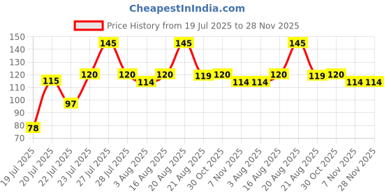 amazon.in Mehandi Cone for Hand Designing, Henna Mehendi, Cone Bridal Mehndi Cones for Wedding, Dulhan Mehndi Cone, 12 Pieces Price History Graph from 19 Jul 2025 to 27 Nov 2025