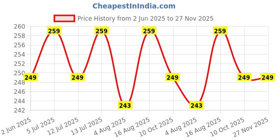 amazon.in mehar Women's Hair Tail Cap Poly Cotton Hijab Set of T-Cap 2 pcs mehar Price History Graph from 2 Jun 2025 to 27 Nov 2025