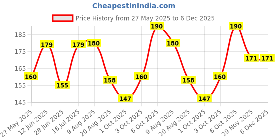 amazon.in Mehendi Stencil Stickers (Pack of 2) Bridal Mehendi Stencils Heena Mehandi Sticker for Festivals Functions Girls Women Price History Graph from 27 May 2025 to 6 Dec 2025