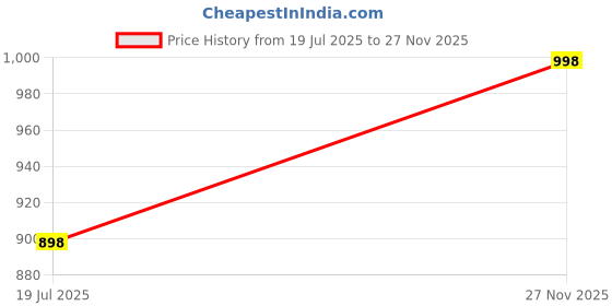 amazon.in meher Impex Women's Georgette Top meher Price History Graph from 19 Jul 2025 to 27 Nov 2025