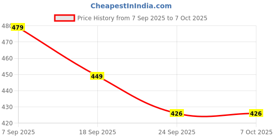 amazon.in Mehndi & Henna Practice Book – Durable Reusable 20-Page Guide for 10,000+ Uses | Ideal for Beginners, Bridal & Professional Designs. Price History Graph from 7 Sep 2025 to 6 Oct 2025