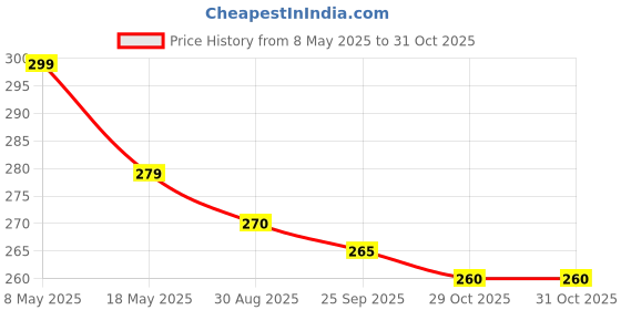 amazon.in Mehndi Photo Booth Props and Haldi Photo Booth Props for Photoshoot,Marriage Props for Wedding for Bride and Family,Bride to Be Props (Pack of 42) Price History Graph from 8 May 2025 to 31 Oct 2025