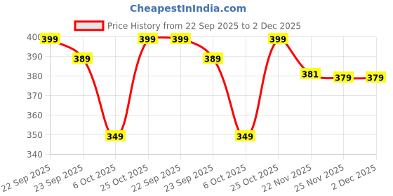 amazon.in Mehrang Casual Trouser Pants for Men, Black with Contrast Side Stripes, | Loose Fit Baggy Style | Stylish Fit Relaxed Cargo Pant with Side Pockets mehrang Price History Graph from 22 Sep 2025 to 2 Dec 2025