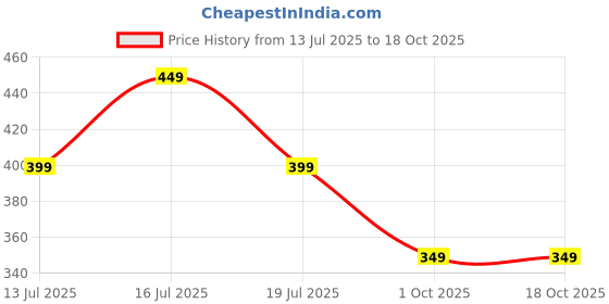 amazon.in Mehrang Casual Trouser Pants for Men | Loose Fit Baggy Style | Korean Style Track Pant | Stylish Fit Relaxed Cargo Pant with Side Pockets (Gym | Walking | Casual) mehrang Price History Graph from 13 Jul 2025 to 18 Oct 2025