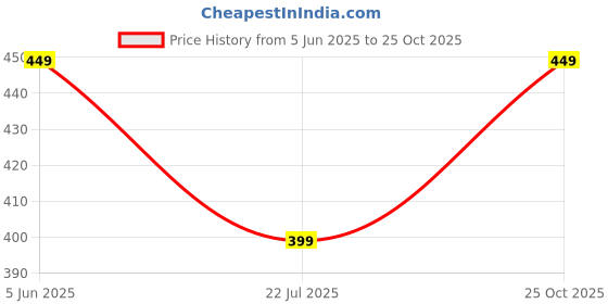 amazon.in mehrang Casual Trouser Pants for Men | Loose Fit Baggy Style | Korean Style Track Pant | Stylish Fit Relaxed Cargo Pant with Side Pockets (Gym | Walking | Casual) mehrang Price History Graph from 5 Jun 2025 to 25 Oct 2025
