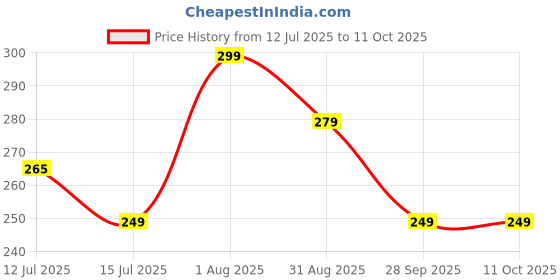 amazon.in mehrang Chiffon Regular Dupatta For Womens and Womens Scaff mehrang Price History Graph from 12 Jul 2025 to 11 Oct 2025