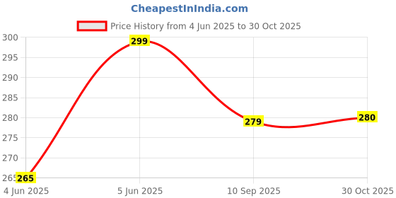amazon.in mehrang Chiffon Regular Dupatta For Womens and Womens Scaff mehrang Price History Graph from 4 Jun 2025 to 30 Oct 2025