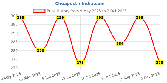 amazon.in mehrang Cotton Blend Bootcut Parallel Trouser Pants for Women Regular Fit, Bellbottom Straight Pants for Womens mehrang Price History Graph from 9 May 2025 to 2 Oct 2025