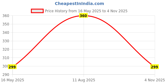 amazon.in mehrang Cotton Blend Parallel Trouser Pants Regular fit, Bell Bottom Pants for Women mehrang Price History Graph from 16 May 2025 to 4 Nov 2025