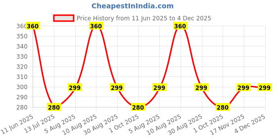 amazon.in mehrang Cotton Blend Parallel Trouser Pants Regular fit, Bell Bottom Pants for Women mehrang Price History Graph from 11 Jun 2025 to 4 Dec 2025