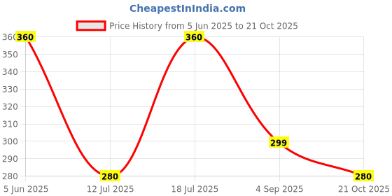 amazon.in mehrang Cotton Blend Parallel Trouser Pants Regular fit, Bell Bottom Pants for Women mehrang Price History Graph from 5 Jun 2025 to 21 Oct 2025