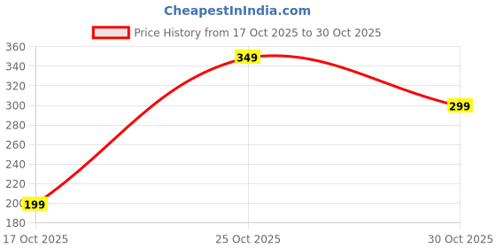 amazon.in mehrang Girl's/Women's Classic Stretchy All Time Trendy Skater Knee Length Skirts with Attached Inner Shorts (XS, SkyBlue) mehrang Price History Graph from 17 Oct 2025 to 30 Oct 2025