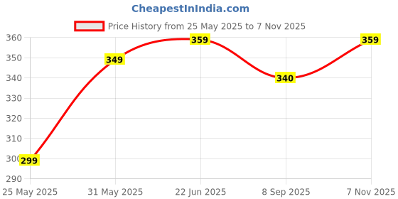 amazon.in mehrang High Waist Capri Leggings with Side Pocket – Stretchy, Moisture-Wicking Workout Pants for Women mehrang Price History Graph from 25 May 2025 to 7 Nov 2025