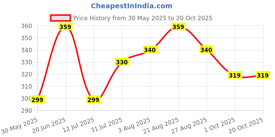 amazon.in Mehrang High Waist Capri Leggings with Side Pocket – Stretchy, Moisture-Wicking Workout Pants for Women mehrang Price History Graph from 30 May 2025 to 20 Oct 2025