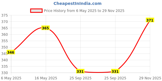 amazon.in Mehrang High Waist Workout Shorts for Women, Midnight Sky, Bike Shorts with Elastic Waistband and Pockets, mehrang Price History Graph from 6 May 2025 to 29 Nov 2025