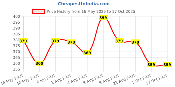 amazon.in Mehrang Loose Fit Track Pant for Men | Trouser Pant for Men | Track Pant for Men Loose Fit | Baggy Track Pant for Men | Track Pant Men | Men Stylish Track Pant mehrang Price History Graph from 16 May 2025 to 15 Oct 2025