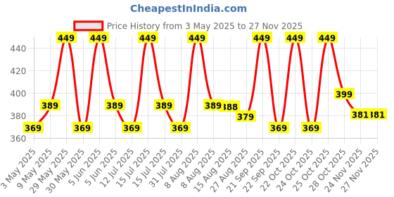 amazon.in Mehrang Loose Fit Track Pant for Men || Joggers for Men for Running || Mens Lower Activewear Cargo Pant mehrang Price History Graph from 3 May 2025 to 25 Nov 2025