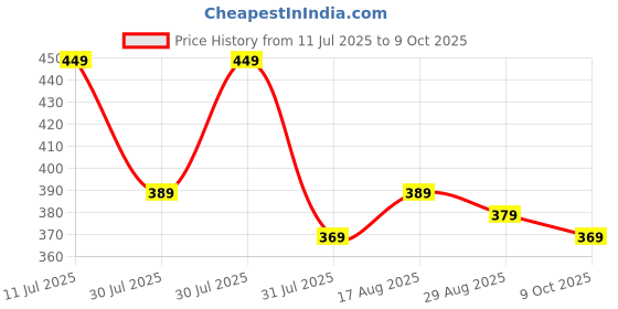 amazon.in Mehrang Loose Fit Track Pant for Men || Joggers for Men for Running || Mens Lower Activewear Cargo Pant mehrang Price History Graph from 11 Jul 2025 to 9 Oct 2025