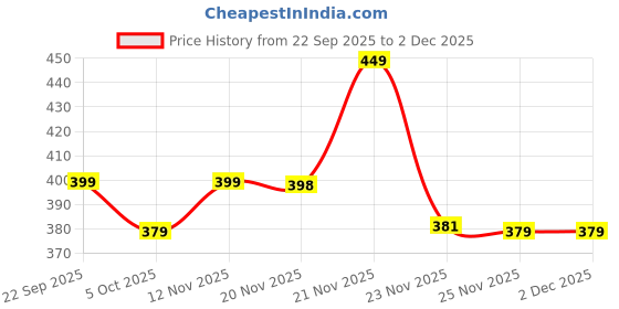 amazon.in Mehrang Loose Fit Track Pant for Men || Joggers for Men for Running || Mens Lower Activewear Cargo Pant mehrang Price History Graph from 22 Sep 2025 to 1 Dec 2025