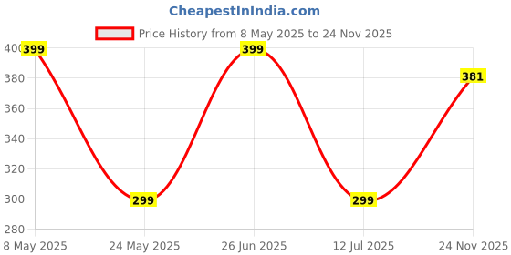 amazon.in mehrang Men's Athletic Joggers with Side Stripe, Drawstring Waist, Track Pant for Men mehrang Price History Graph from 8 May 2025 to 24 Nov 2025
