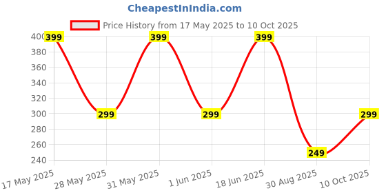 amazon.in mehrang Men's Athletic Joggers with Side Stripe, Drawstring Waist, Track Pant for Men mehrang Price History Graph from 17 May 2025 to 10 Oct 2025