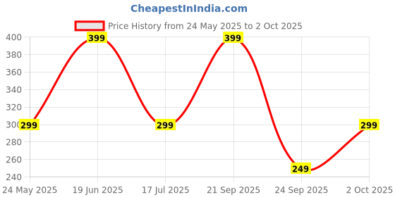 amazon.in mehrang Men's Athletic Joggers with Side Stripe, Drawstring Waist, Track Pant for Men mehrang Price History Graph from 24 May 2025 to 2 Oct 2025