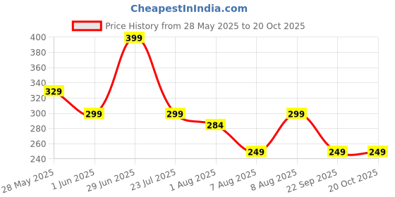 amazon.in mehrang Men's Athletic Running Jogger Pants, Grey, Drawstring Waist with Pockets mehrang Price History Graph from 28 May 2025 to 19 Oct 2025