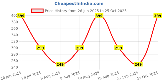 amazon.in mehrang Men's Athletic Running Jogger Pants, Grey, Drawstring Waist with Pockets mehrang Price History Graph from 26 Jun 2025 to 25 Oct 2025