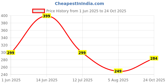 amazon.in mehrang Men's Athletic Running Jogger Pants, Grey, Drawstring Waist with Pockets mehrang Price History Graph from 1 Jun 2025 to 24 Oct 2025