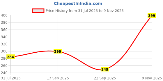 amazon.in Mehrang Men's Athletic Running Jogger Pants, Grey, Drawstring Waist with Pockets mehrang Price History Graph from 31 Jul 2025 to 9 Nov 2025