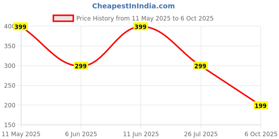amazon.in Mehrang Men's Athletic Shorts with Side Pockets, Drawstring Waist, Quick-Dry, for Men mehrang Price History Graph from 11 May 2025 to 6 Oct 2025