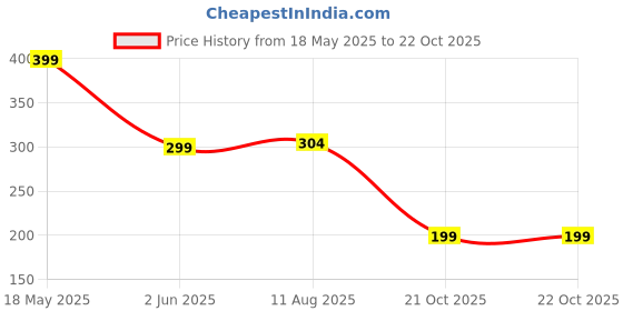 amazon.in mehrang Men's Athletic Shorts with Side Pockets, Drawstring Waist, Quick-Dry, for Men mehrang Price History Graph from 18 May 2025 to 21 Oct 2025