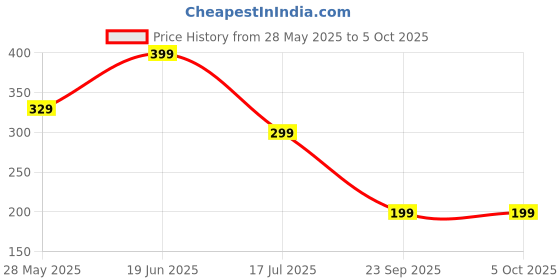 amazon.in mehrang Men's Athletic Shorts with Side Pockets, Drawstring Waist, Quick-Dry, for Men mehrang Price History Graph from 28 May 2025 to 4 Oct 2025