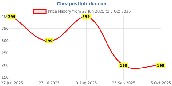 amazon.in Mehrang Men's Athletic Shorts with Side Pockets, Drawstring Waist, Quick-Dry, for Men mehrang Price History Graph from 27 Jun 2025 to 4 Oct 2025