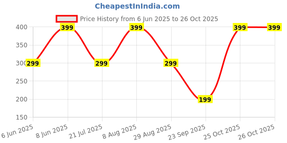 amazon.in Mehrang Men's Athletic Shorts with Side Pockets, Drawstring Waist, Quick-Dry, for Men mehrang Price History Graph from 6 Jun 2025 to 25 Oct 2025