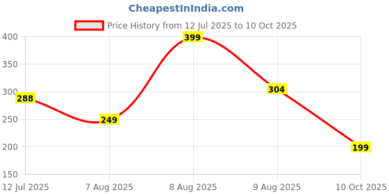 amazon.in mehrang Men's Athletic Shorts with Side Pockets, Drawstring Waist, Quick-Dry, for Men mehrang Price History Graph from 12 Jul 2025 to 10 Oct 2025