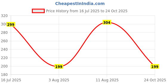 amazon.in mehrang Men's Athletic Shorts with Side Pockets, Drawstring Waist, Quick-Dry, for Men mehrang Price History Graph from 16 Jul 2025 to 24 Oct 2025