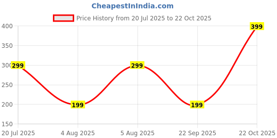 amazon.in Mehrang Men's Athletic Shorts with Side Stripes, Drawstring Waist, Quick-Dry, for Men mehrang Price History Graph from 20 Jul 2025 to 21 Oct 2025