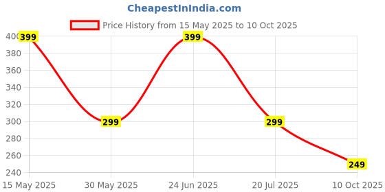 amazon.in Mehrang Men's Athletic Track Pants, Blue with White Piping, Elastic Waist, Jogger Style mehrang Price History Graph from 15 May 2025 to 10 Oct 2025