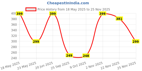 amazon.in Mehrang Men's Athletic Track Pants, Blue with White Piping, Elastic Waist, Jogger Style mehrang Price History Graph from 18 May 2025 to 25 Nov 2025